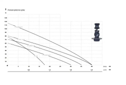 Ponorné čerpadlo IBO 3" SQIBO-0,75/25m, 115 m 750 W