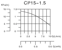 AQUART TC CP15-1.5 cirkulační čerpadlo
