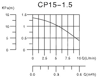 AQUART TC CP15-1.5 cirkulační čerpadlo
