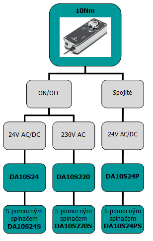 Specifikace typů DA10S: