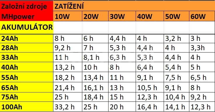 Záložní zdroj baterie tabulka zálohy